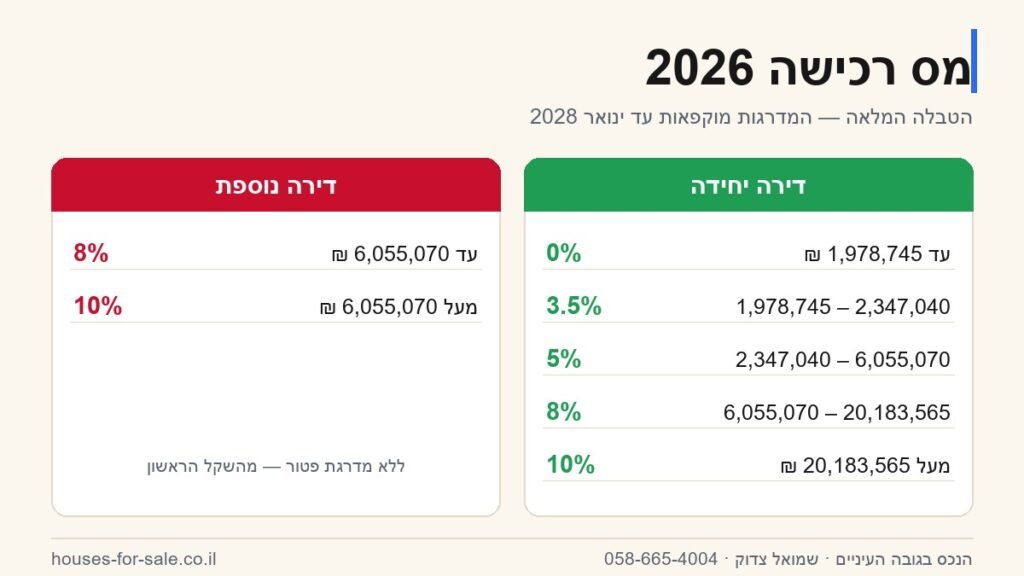 מדרגות מס רכישה 2026 — הטבלה המלאה, וכמה זה עולה בפועל